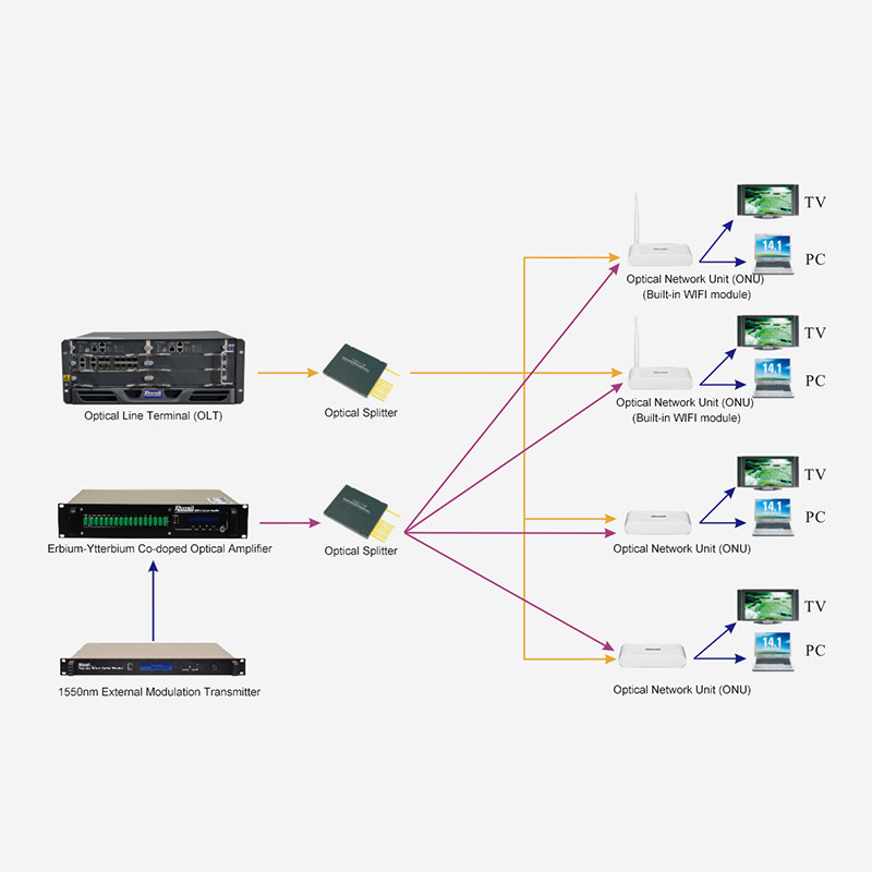 Solusi akses FTTH berdasarkan 